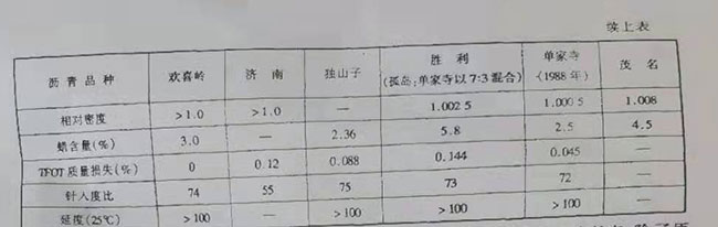 石化總公司攻關研制的重交通道路瀝青的質量情況2 石化總公司攻關研制的重交通道路瀝青的質量情況2